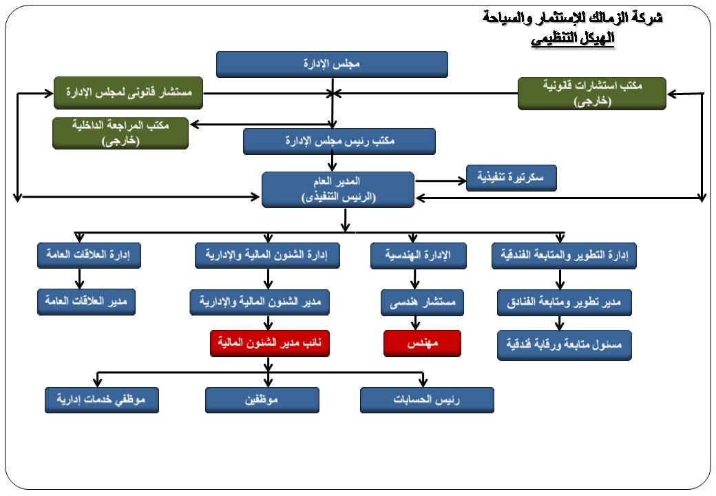 الهيكل التنظيمي